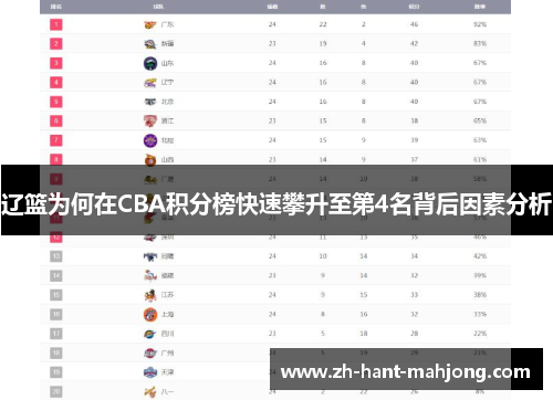 辽篮为何在CBA积分榜快速攀升至第4名背后因素分析